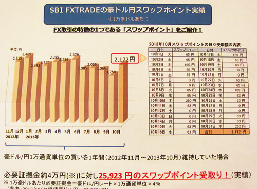 SBIFXトレード スワップ コツコツ 貯める